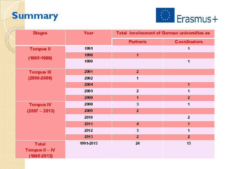 Summary Stages Year Total involvement of German universities as Partners 1 1999 1 2001