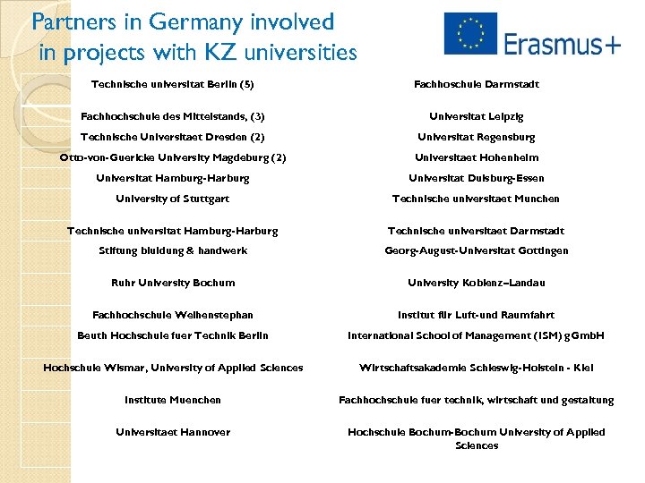 Partners in Germany involved in projects with KZ universities Technische universitat Berlin (5) Fachhoschule