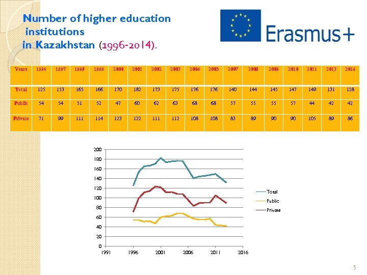 Number of higher education institutions in Kazakhstan (1996 -2014). Years 1996 1997 1998 1999