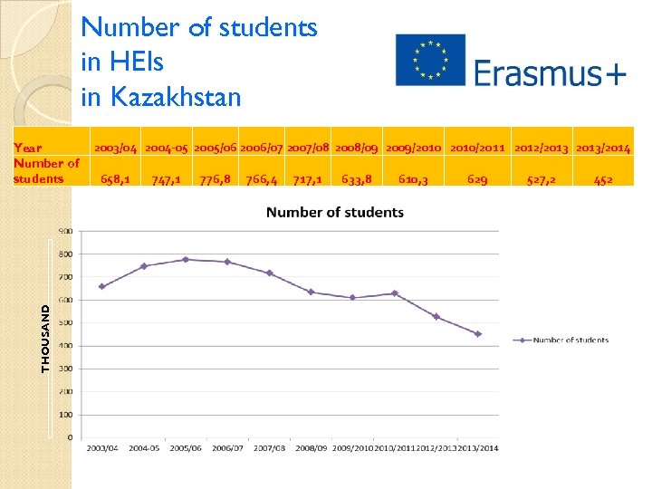 Number of students in HEIs in Kazakhstan THOUSAND Year Number of students 2003/04 2004