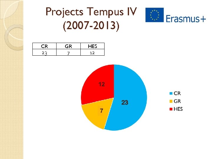 Projects Tempus IV (2007 -2013) CR 23 GR 7 HES 12 