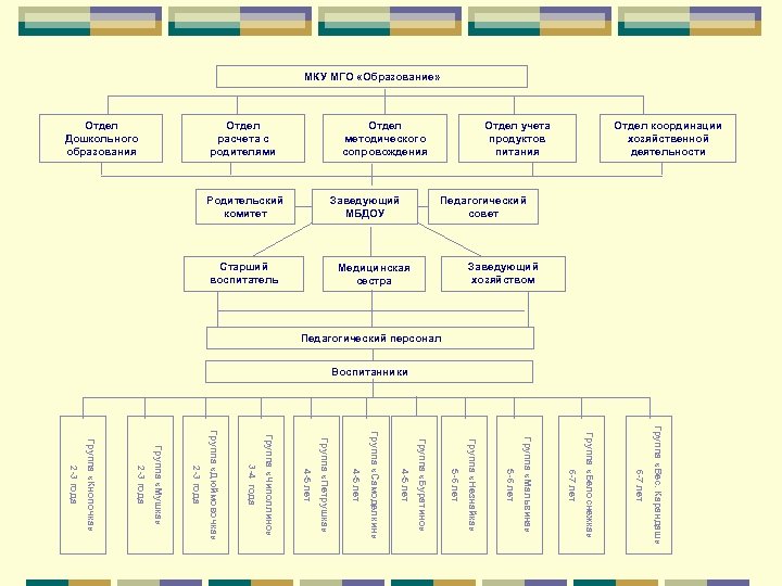 МКУ МГО «Образование» Отдел Дошкольного образования Отдел расчета с родителями Отдел методического сопровождения Родительский
