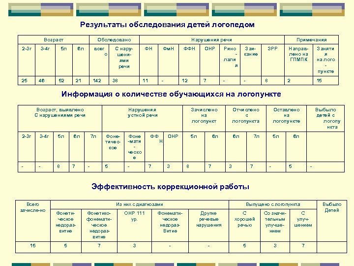 Результаты обследования детей логопедом Возраст 2 -3 г 3 -4 г 25 46 Обследовано