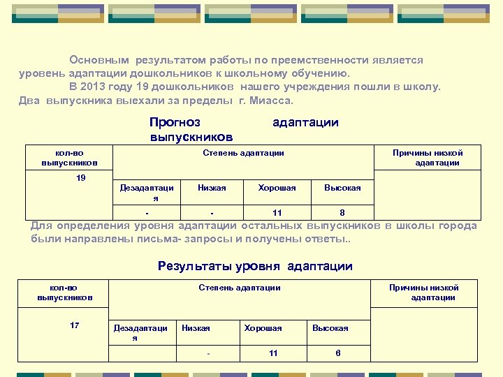 Основным результатом работы по преемственности является уровень адаптации дошкольников к школьному обучению. В 2013