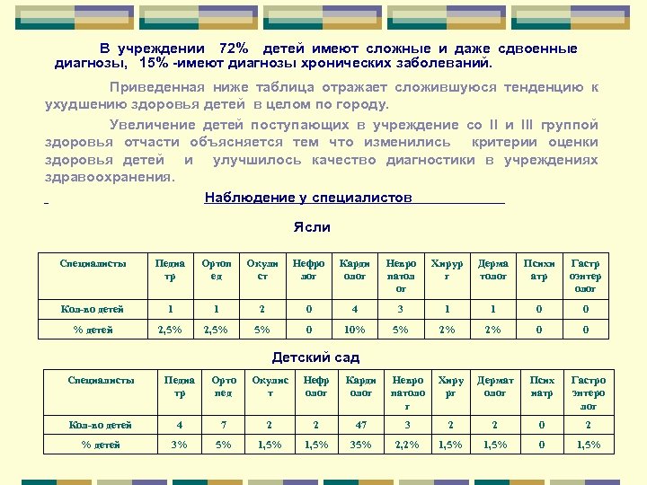 В учреждении 72% детей имеют сложные и даже сдвоенные диагнозы, 15% -имеют диагнозы хронических