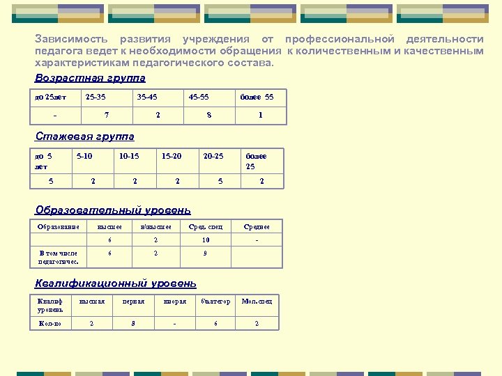 Зависимость развития учреждения от профессиональной деятельности педагога ведет к необходимости обращения к количественным и