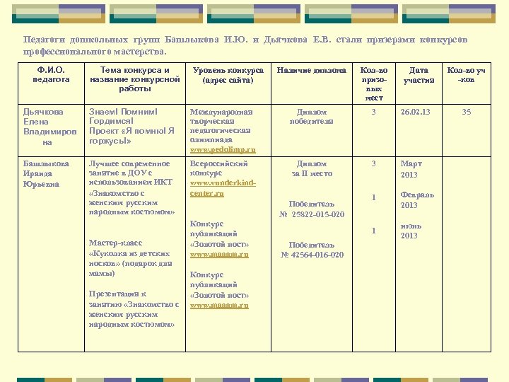 Педагоги дошкольных групп Башлыкова И. Ю. и Дьячкова Е. В. стали призерами конкурсов профессионального