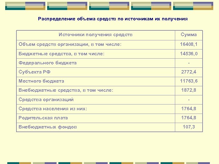 Распределение объема средств по источникам их получения Источники получения средств Сумма Объем средств организации,