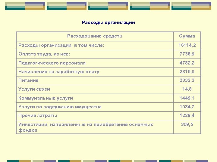 Расходы организации Расходование средств Сумма Расходы организации, в том числе: 16114, 2 Оплата труда,