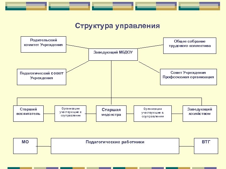 Структура управления Родительский комитет Учреждения Общее собрание трудового коллектива Заведующий МБДОУ Совет Учреждения Профсоюзная