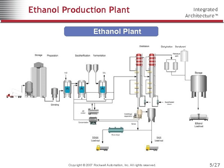 Ethanol Production Plant Integrated Architecture™ Ethanol Plant Copyright © 2007 Rockwell Automation, Inc. All