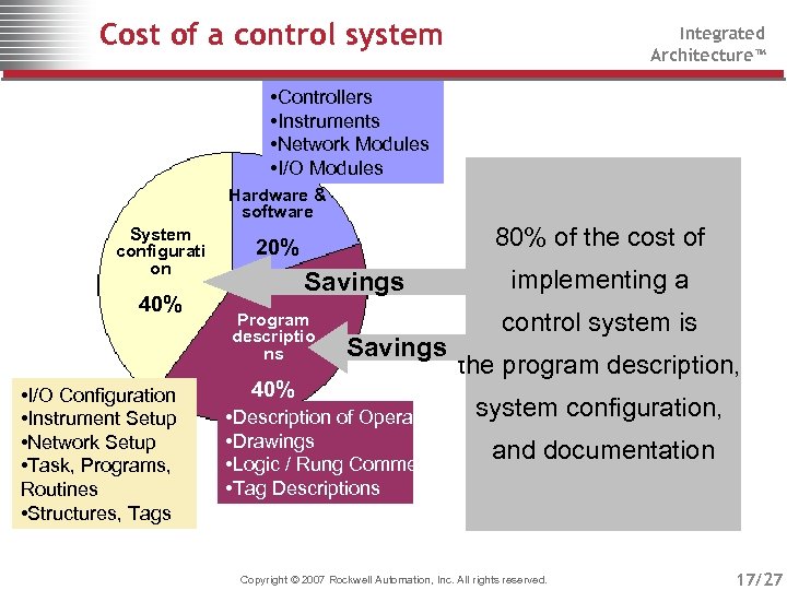 Cost of a control system Integrated Architecture™ • Controllers • Instruments • Network Modules