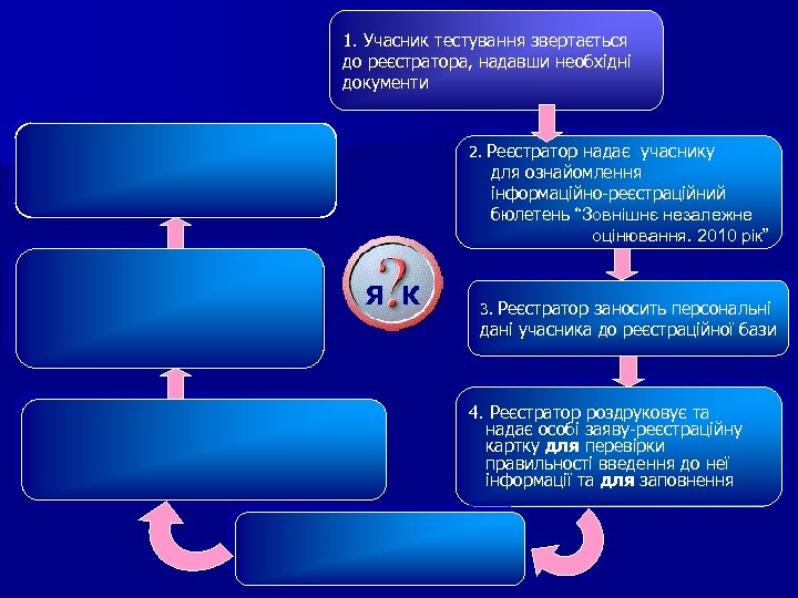 1. Учасник тестування звертається до реєстратора, надавши необхідні документи 2. Реєстратор надає учаснику для