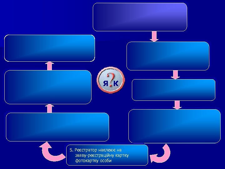 Я К 5. Реєстратор наклеює на заяву-реєстраційну картку фотокартку особи 