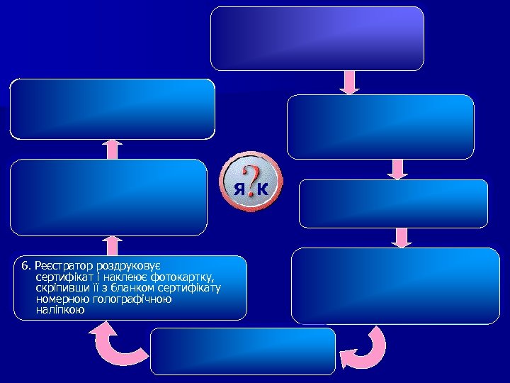 Я К 6. Реєстратор роздруковує сертифікат і наклеює фотокартку, скріпивши її з бланком сертифікату