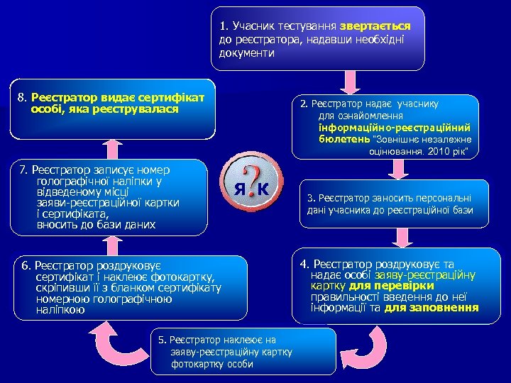 1. Учасник тестування звертається до реєстратора, надавши необхідні документи 8. Реєстратор видає сертифікат особі,