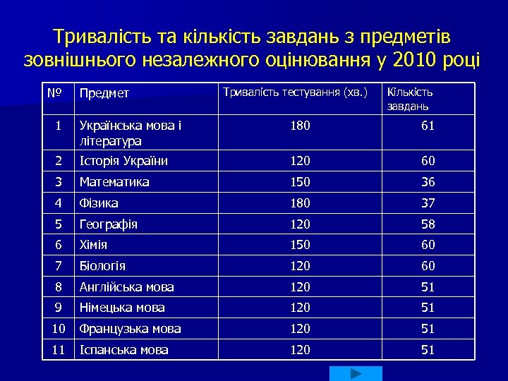 Тривалість та кількість завдань з предметів зовнішнього незалежного оцінювання у 2010 році № Предмет