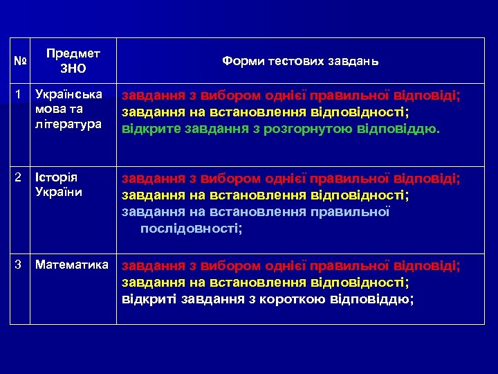 № Предмет ЗНО Форми тестових завдань 1 Українська мова та література завдання з вибором