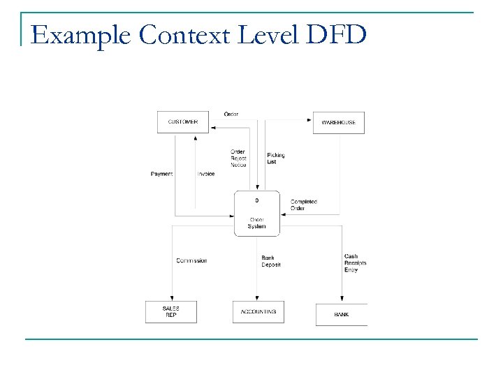 Example Context Level DFD 