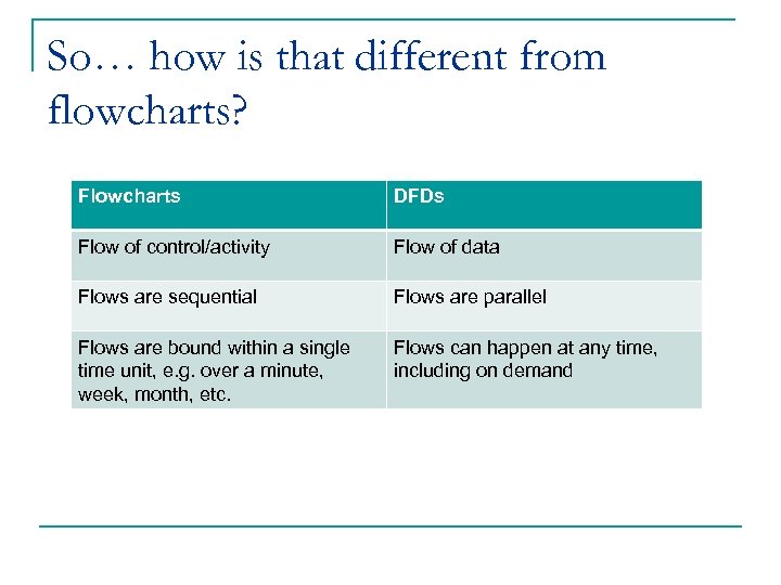 So… how is that different from flowcharts? Flowcharts DFDs Flow of control/activity Flow of