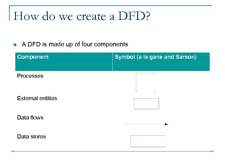 How do we create a DFD? n A DFD is made up of four