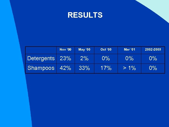 RESULTS May ‘ 00 Oct ‘ 00 Mar ‘ 01 2002 -2005 Detergents 23%