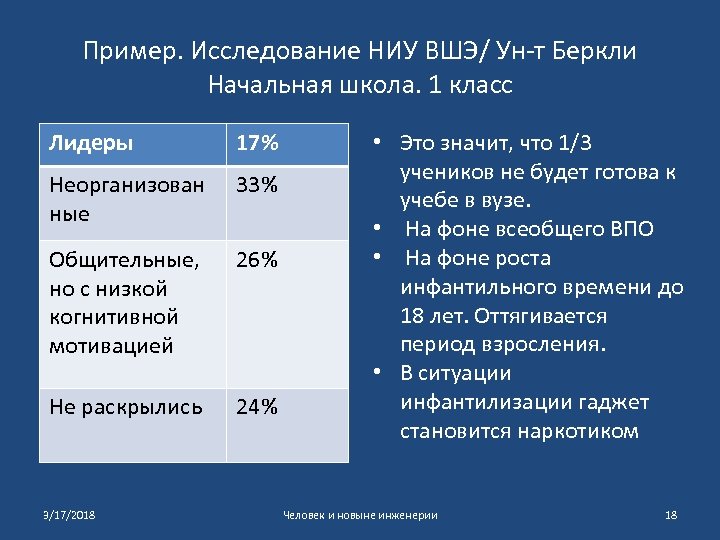 Пример. Исследование НИУ ВШЭ/ Ун-т Беркли Начальная школа. 1 класс Лидеры 17% Неорганизован ные