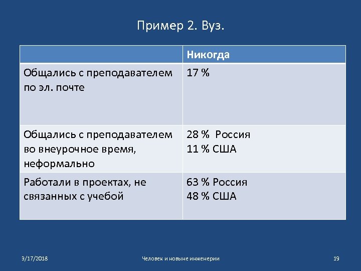 Пример 2. Вуз. Никогда Общались с преподавателем по эл. почте 17 % Общались с