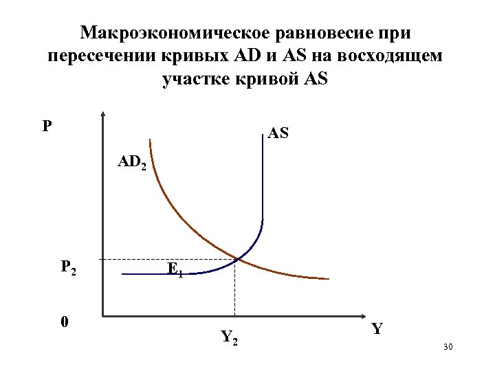 Изменение макроэкономического равновесия показанное на рисунке может быть следствием