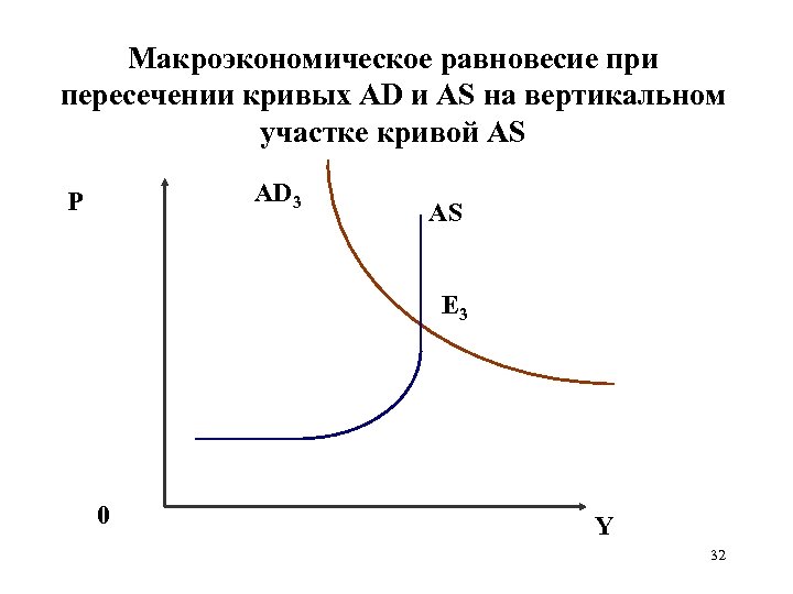 Макроэкономика 2. Равновесие на восходящем участке Кривой. Кривая предложения инвестиций. Равновесие на вертикальном участке Кривой. Потребление сбережение инвестиции Макроэкономическое равновесие.