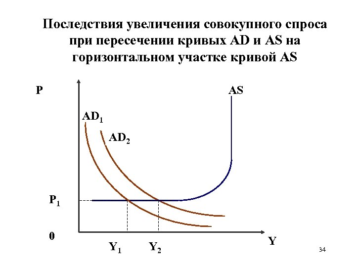 Рост совокупного спроса