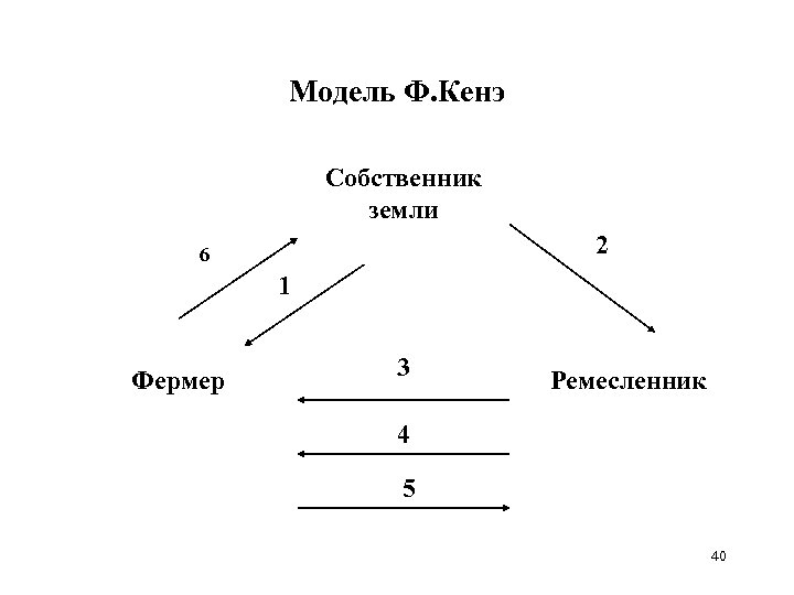 Модель ф. Модель Франсуа кенэ. Модель воспроизводства ф кенэ. Модель простого воспроизводства ф. кенэ. Экономическая схема ф кенэ.