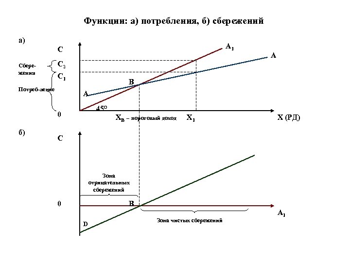 Сумма объема потребления и объема сбережений