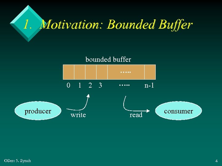 1. Motivation: Bounded Buffer bounded buffer …. . 0 producer OSes: 5. Synch 1