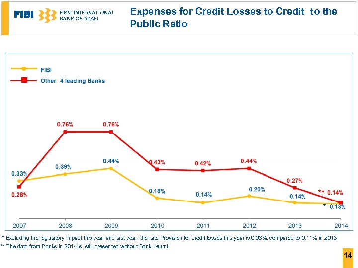 FIBI FIRST INTERNATIONAL BANK OF ISRAEL Expenses for Credit Losses to Credit to the