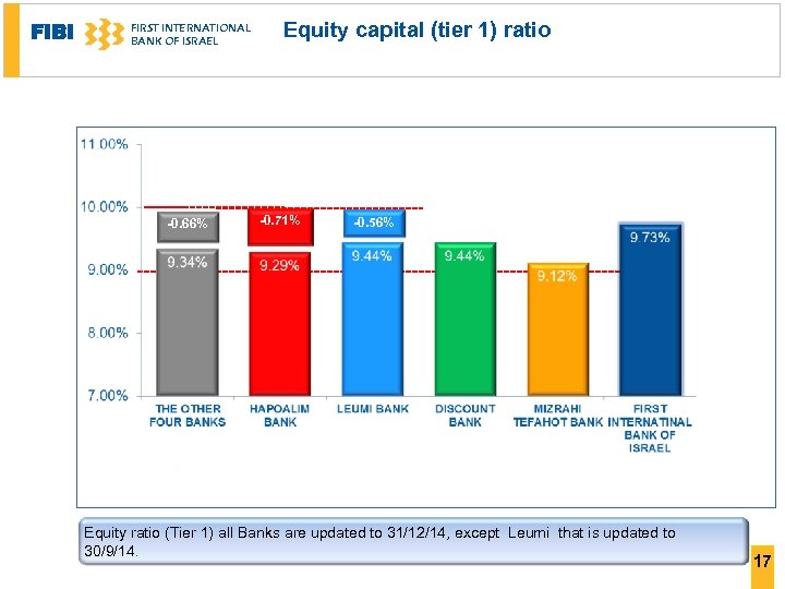 FIBI FIRST INTERNATIONAL BANK OF ISRAEL Equity capital (tier 1) ratio * -0. 66%