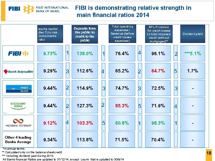 FIBI FIRST INTERNATIONAL BANK OF ISRAEL FIBI is demonstrating relative strength in main financial