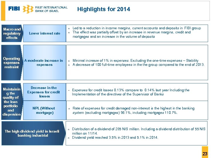 FIBI Macro and regulatory effects FIRST INTERNATIONAL BANK OF ISRAEL n Lower interest rate