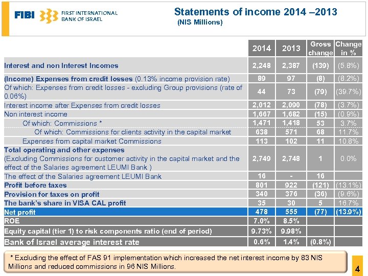 FIBI Statements of income 2014 – 2013 FIRST INTERNATIONAL BANK OF ISRAEL (NIS Millions)