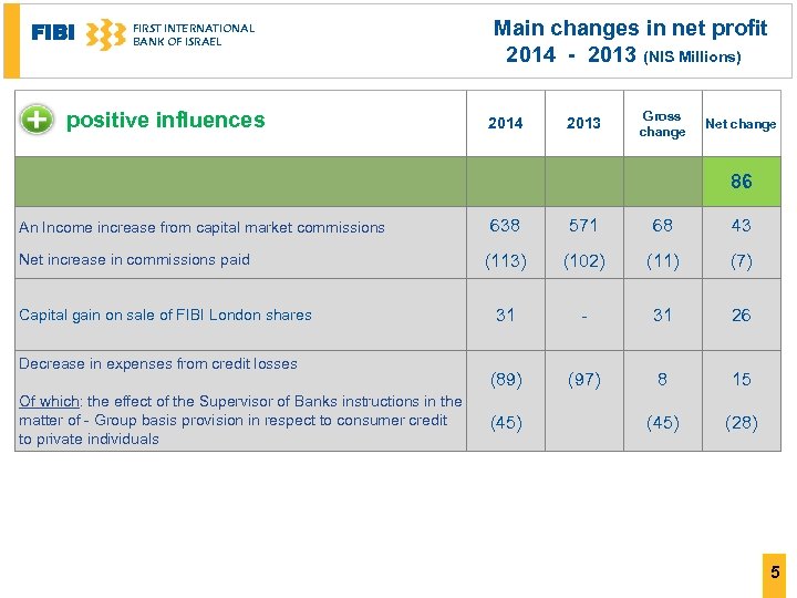FIBI FIRST INTERNATIONAL BANK OF ISRAEL positive influences Main changes in net profit 2014