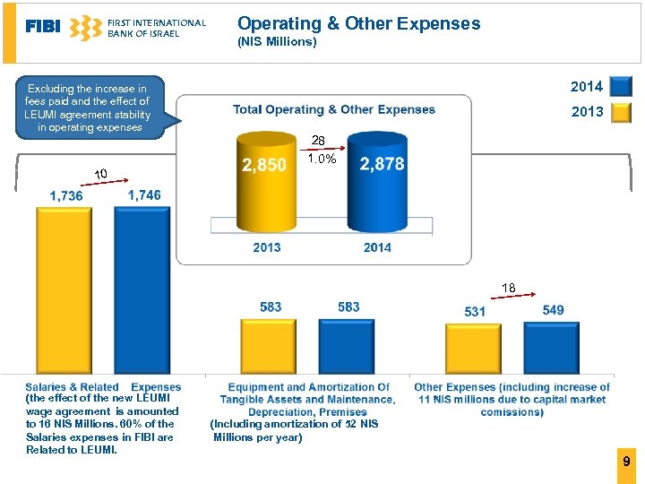 FIBI FIRST INTERNATIONAL BANK OF ISRAEL Excluding the increase in fees paid and the