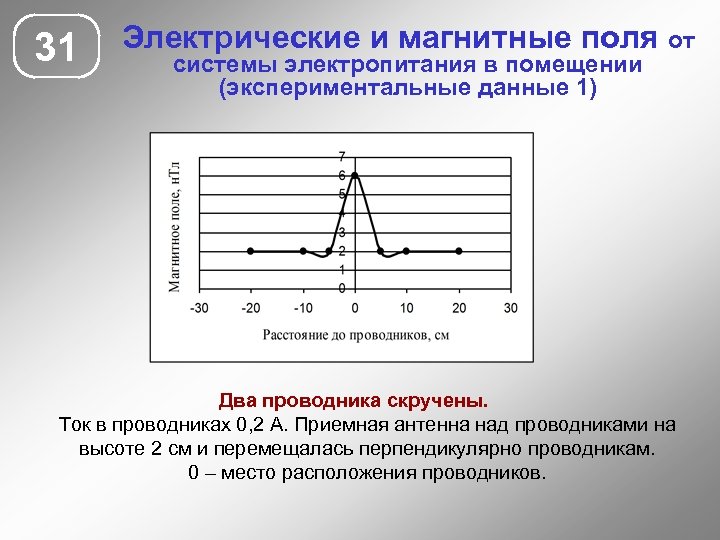 31 Электрические и магнитные поля от системы электропитания в помещении (экспериментальные данные 1) Два