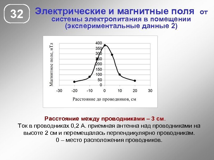 32 Электрические и магнитные поля системы электропитания в помещении (экспериментальные данные 2) от Расстояние