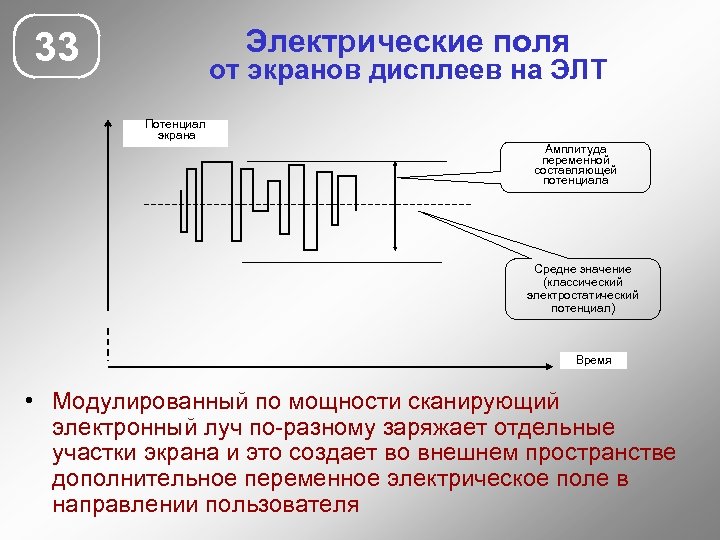 Электрические поля 33 от экранов дисплеев на ЭЛТ Потенциал экрана Амплитуда переменной составляющей потенциала