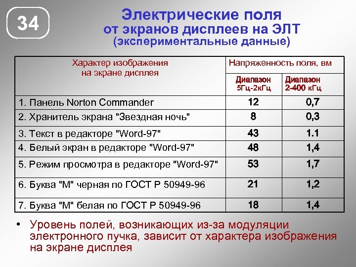 34 Электрические поля от экранов дисплеев на ЭЛТ (экспериментальные данные) Характер изображения на экране