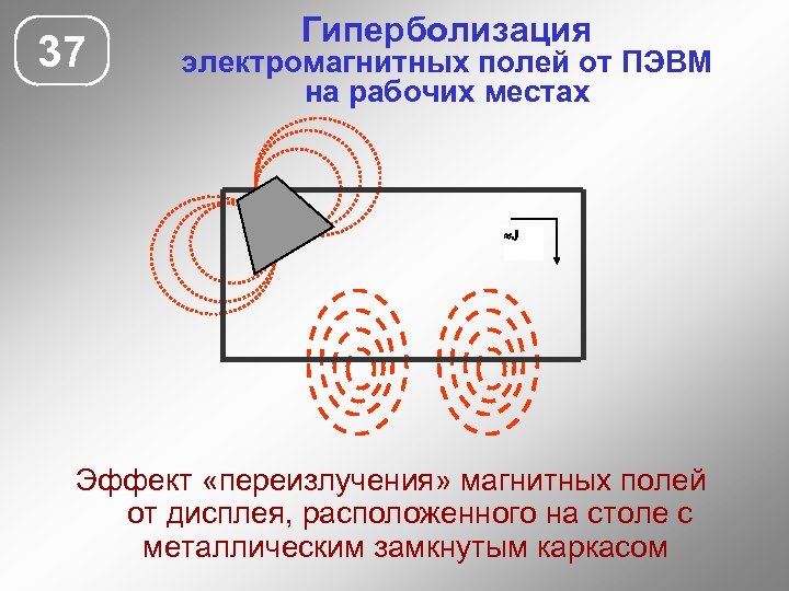 37 Гиперболизация электромагнитных полей от ПЭВМ на рабочих местах J Эффект «переизлучения» магнитных полей