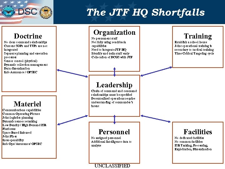 The JTF HQ Shortfalls Doctrine No clear command relationships Current SOPs and TTPs are