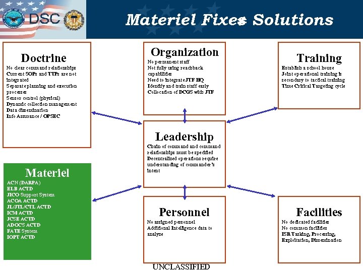 Materiel Fixes Solutions Doctrine No clear command relationships Current SOPs and TTPs are not