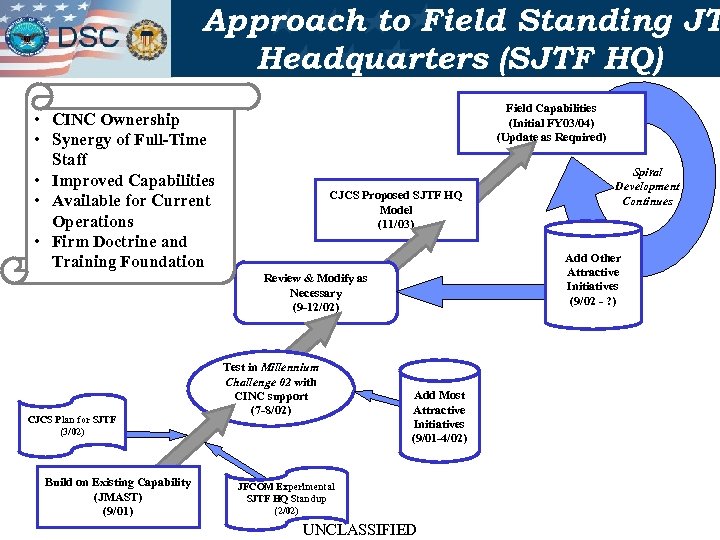 Approach to Field Standing JT Headquarters (SJTF HQ) Field Capabilities (Initial FY 03/04) (Update