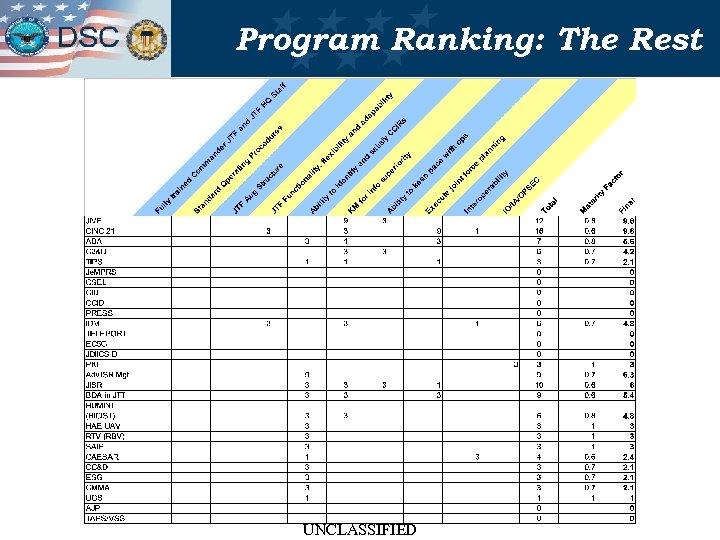 Program Ranking: The Rest UNCLASSIFIED 
